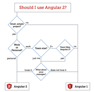 Workflow to decide when to use Angular 2