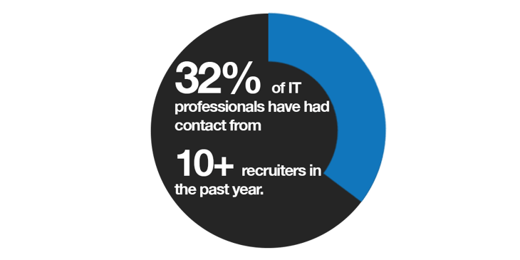 32% of IT professionals have had contact from 10+ recruiters in the past year.png