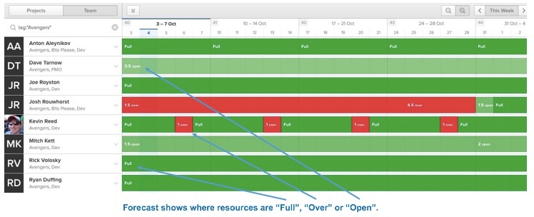 Harvest and Harvest Forecast integration for resource planning