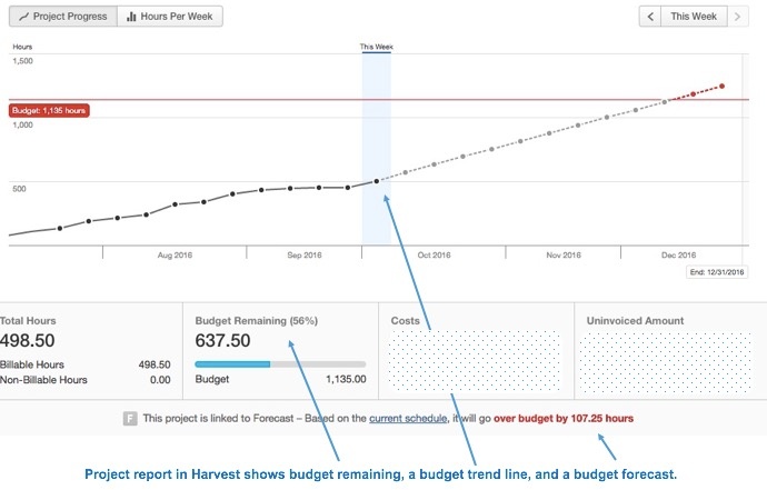 Harvest and Harvest Forecast integration for budget tracking