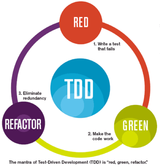 Cycle of Test-Driven Development