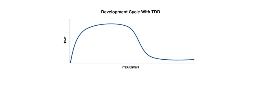 Development Cycle With TDD