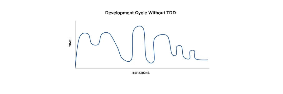 Development Cycle Without TDD