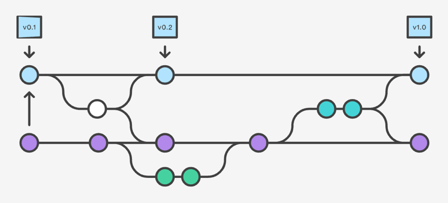 GitFlow Example Branches