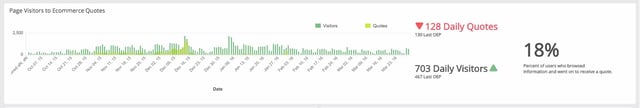 Chart tracking the number of website visitors that receive a quote
