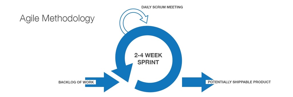 Agile Methodology Process Chart