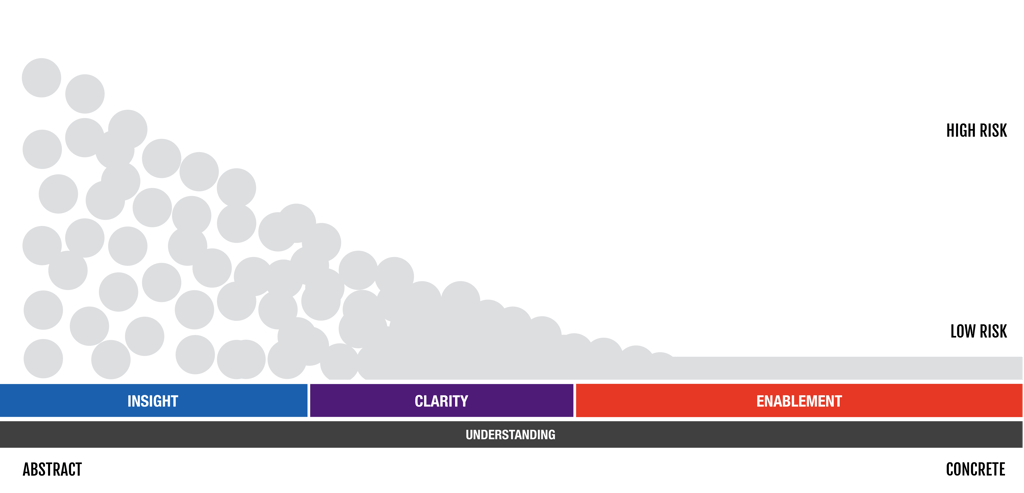 Springthrough Process of Insight, Clarity, and Enablement
