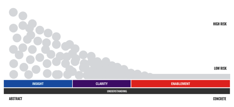 Thourghout Insight, Clarity and Enablement Process, Risk is Reduced