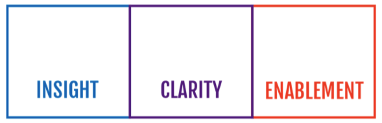 Insight, Clarity, Enablement Process